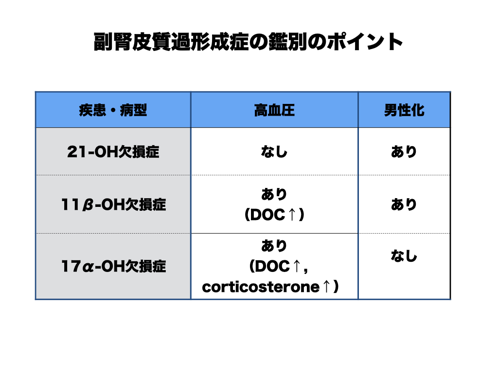 副腎皮質過形成症の鑑別のポイント：21-OH欠損症（高血圧なし・男性化あり）、11β-OH欠損症（高血圧あり DOC↑・男性化あり）、17α-OH欠損症（高血圧あり DOC↑ corticosterone↑・男性化なし）